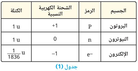 خصائص الجسيمات دون الذرية المكونة للذرة